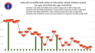 Tối 12/6: Ghi nhận 171 ca mắc COVID-19 mới, có 39 bệnh nhân khỏi bệnh