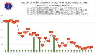 Tối 14/6: Ghi nhận 218 ca mắc COVID-19 mới, có 140 bệnh nhân khỏi bệnh