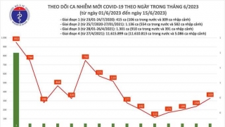 Tối 15/6: Ghi nhận 329 ca mắc COVID-19 mới, có 27 bệnh nhân khỏi bệnh