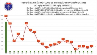 Tối 22/6: Ghi nhận 140 ca mắc COVID-19, có 44 bệnh nhân khỏi bệnh