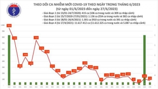 Tối 27/6: Ghi nhận 75 ca mắc COVID-19 mới, có 37 bệnh nhân khỏi bệnh