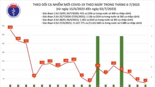 Tối 2/7: Ghi nhận 27 ca mắc COVID-19 mới, có 8 bệnh nhân khỏi bệnh