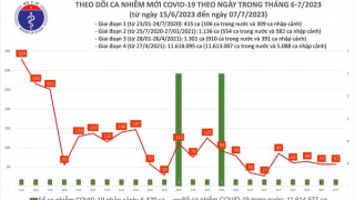 Tối 7/7: Ghi nhận 57 ca mắc COVID-19 mới, có 15 bệnh nhân khỏi bệnh