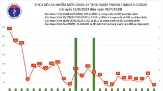 Tối 9/7: Ghi nhận 24 ca mắc COVID-19 mới, có 15 bệnh nhân khỏi bệnh