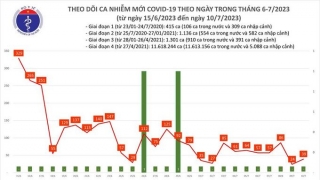 Tối 10/7: Ghi nhận 39 ca mắc COVID-19 mới, có 3 bệnh nhân khỏi bệnh