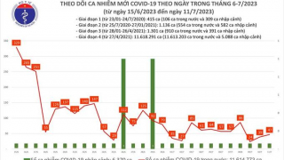 Tối 11/7: Ghi nhận 47 ca mắc COVID-19 mới, có 5 bệnh nhân khỏi bệnh