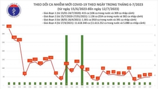 Tối 12/7: Ghi nhận 49 ca mắc COVID-19 mới, có 13 bệnh nhân khỏi bệnh