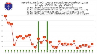 Tối 14/7: Ghi nhận 60 ca mắc COVID-19 mới, có 5 bệnh nhân khỏi bệnh