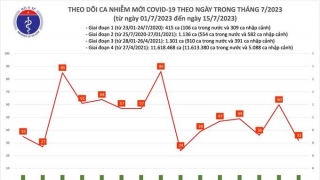 Tối 15/7: Ghi nhận 32 ca mắc COVID-19 mới, có 7 bệnh nhân khỏi bệnh