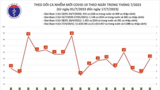 Tối 17/7: Ghi nhận 50 ca mắc COVID-19 mới, 11 bệnh nhân khỏi bệnh