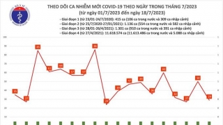 Tối 18/7: Ghi nhận 29 ca mắc COVID-19 mới, có 11 bệnh nhân khỏi bệnh