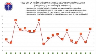 Tối 19/7: Ghi nhận 63 ca mắc COVID-19 mới, có 6 bệnh nhân khỏi bệnh