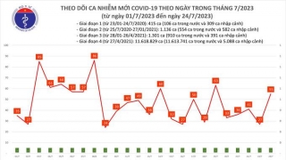 Tối 24/7: Ghi nhận 55 ca mắc COVID-19 mới, có 2 bệnh nhân khỏi bệnh