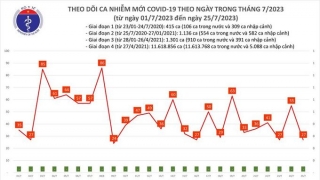 Tối 25/7: Ghi nhận 27 ca mắc COVID-19 mới, có 4 bệnh nhân khỏi bệnh