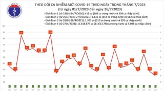 Tối 26/7: Ghi nhận 20 ca mắc COVID-19 mới, có 3 bệnh nhân khỏi bệnh