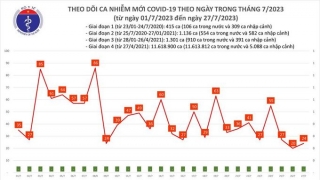 Tối 27/7: Ghi nhận 24 ca mắc COVID-19 mới, có 7 bệnh nhân khỏi bệnh