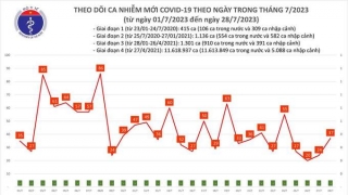 Tối 28/7: Ghi nhận 37 ca mắc COVID-19, có 4 bệnh nhân khỏi bệnh