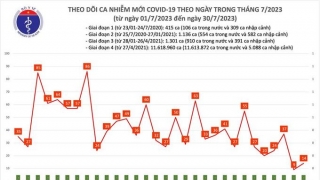 Tối 30/7: Ghi nhận thêm 14 ca mắc COVID-19 mới