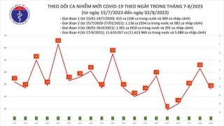 Tối 2/8: Ghi nhận 26 ca mắc COVID-19 mới, có 10 bệnh nhân khỏi bệnh