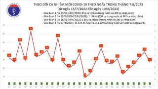 Tối 10/8: Ghi nhận 27 ca mắc COVID-19 mới, có 6 bệnh nhân khỏi bệnh