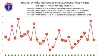 Tối 12/8: Ghi nhận 26 ca mắc COVID-19 mới, có 5 bệnh nhân khỏi bệnh