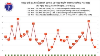 Tối 13/8: Ghi nhận 14 ca mắc COVID-19 mới, có 1 bệnh nhân khỏi bệnh