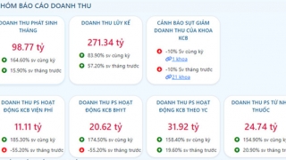 TPHCM triển khai xây dựng công cụ cảnh báo tình hình tài chính bệnh viện