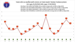 Tối 17/8: Ghi nhận 39 ca mắc COVID-19 mới, có 5 bệnh nhân khỏi bệnh