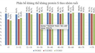 Lợi ích của ngân hàng huyết thanh trong phòng, chống dịch bệnh