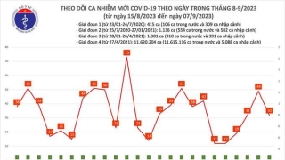 Tối 7/9: Ghi nhận 32 ca mắc COVID-19 mới, có 17 bệnh nhân khỏi bệnh