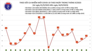 Tối 18/9: Ghi nhận 27 ca mắc COVID-19 mới, có 4 bệnh nhân khỏi bệnh