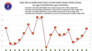 Tối 19/9: Ghi nhận 41 ca mắc COVID-19 mới, có 7 bệnh nhân khỏi bệnh