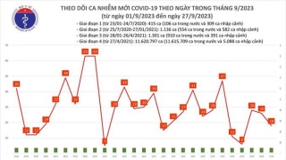 Tối 27/9: Ghi nhận 18 ca mắc COVID-19 mới, có 10 bệnh nhân khỏi bệnh