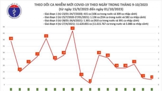 Tối 1/10: Có 6 bệnh nhân COVID-19 được công bố khỏi bệnh trong ngày