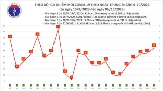 Tối 6/10: Ghi nhận 32 ca mắc COVID-19 mới, có 6 bệnh nhân khỏi bệnh