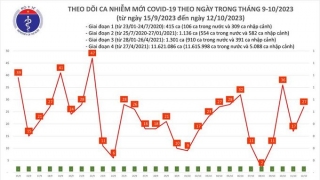 Tối 12/10: Ghi nhận 27 ca mắc COVID-19 mới, có 6 bệnh nhân khỏi bệnh