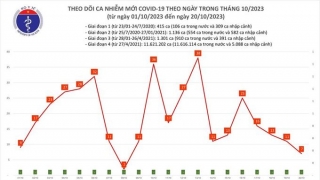 Tối 20/10: Ghi nhận 7 ca mắc COVID-19 mới, có 12 bệnh nhân khỏi bệnh