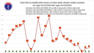 Tối 24/10: Ghi nhận 5 ca mắc COVID-19 mới