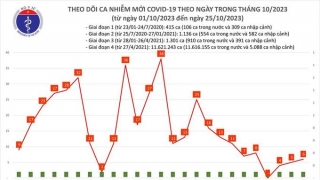 Tối 25/10: Ghi nhận 6 ca mắc COVID-19 mới