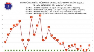 Tối 30/10: Ghi nhận 5 ca mắc COVID-19 mới