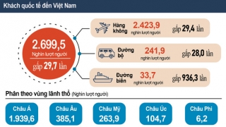 Nâng cao hiệu quả công tác thống kê du lịch để đánh giá, hoạch định chính sách và thúc đẩy phát triển du lịch Việt Nam