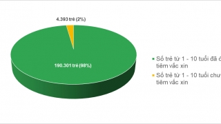 TP. Hồ Chí Minh: Tiêm được 638 mũi vaccine sởi tại 166 điểm tiêm trong ngày 7/9/2024