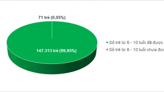 TP. Hồ Chí Minh tiêm được tổng cộng 267 mũi vaccine sởi tại 64 điểm tiêm trong ngày 16/10/2024