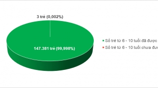 TP. Hồ Chí Minh: Tiêm được tổng cộng 371 mũi vaccine sởi tại 64 điểm tiêm ngày 17/10/2024