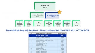 Hệ thống Bệnh viện Tâm Anh đứng đầu về chất lượng ở khối tư nhân tại Hà Nội và “siêu đô thị” TP. Hồ Chí Minh