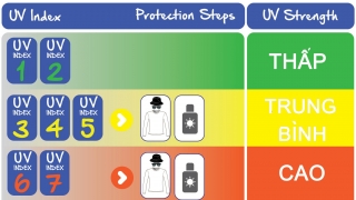 Bảo vệ sức khỏe trước việc các chỉ số tia UV tại nhiều địa phương tăng cao