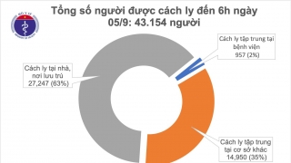 Tin COVID-19 ngày 5/9: Không có ca mắc mới, có 10 trường hợp có tiên lượng rất nặng và nguy kịch