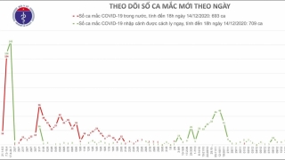 Ngày 14/12, Việt Nam có thêm 5 ca nhập cảnh mắc Covid-19