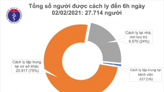 Sáng 2/2, thêm 1 ca mắc COVID-19 mới trong cộng đồng ở Hải Dương, Việt Nam có 1.851 bệnh nhân