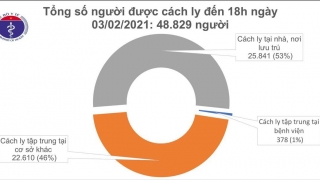 Chiều 3/2, có 20 ca mắc mới COVID-19, trong đó 19 ca tại cộng đồng